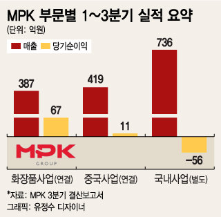 MPK그룹, '중국·화장품' 실적 반등 쌍끌이