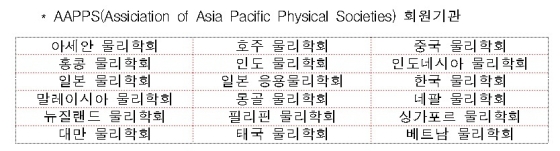 亞·太 물리학연합회 본부 韓 유치…기초과학 연구교류 기대