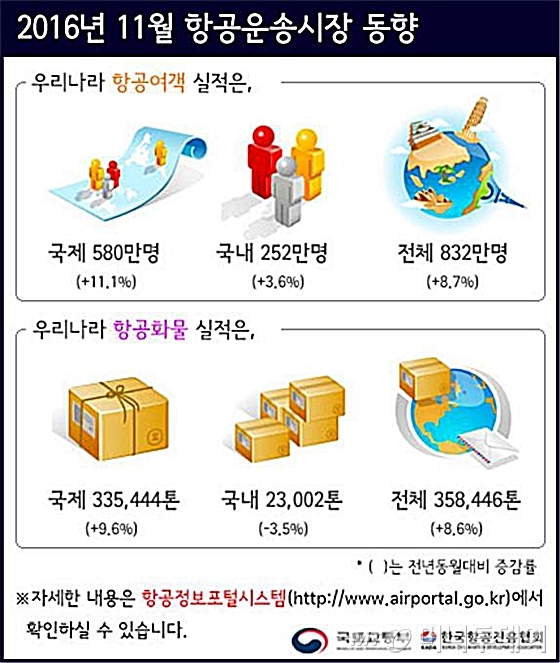 11월 항공여객 832만명…역대 최고