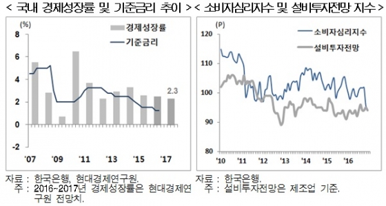 韓, 부채 늘고 성장률 떨어지는 '뉴 뉴트럴' 진입