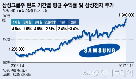 삼성전자 1년새 70% 올랐는데…그룹주펀드 수익률 고작 2%