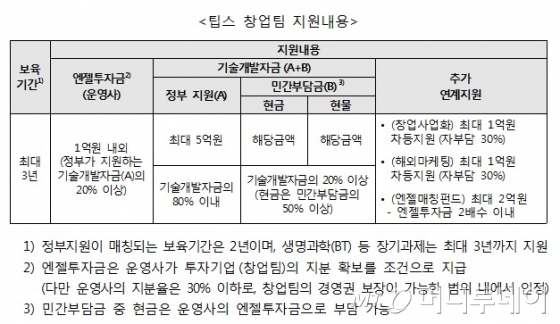 중기청, 740억 규모 팁스(TIPS) 신규 창업팀 200곳 선발