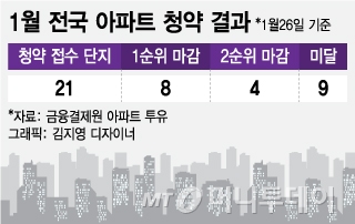 '부동산규제 프리존' 용인·원주 알짜단지 주목