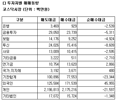 [표]코스닥 투자자별 매매동향- 13일