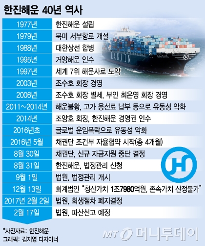 "한국해운 역사 없앴다"…손놓고 국적선사 파산 지켜본 금융위