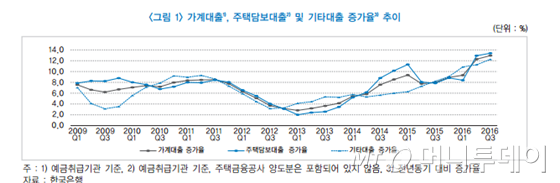 가계대출, 주택담보대출, 기타대출 증가율 추이 /자료제공=한국금융연구원