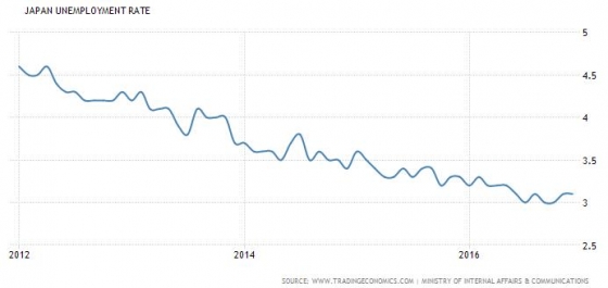 일본 실업률 추이(단위: %)/그래프=트레이딩이코노믹스