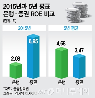 2.1% vs 4.7%  '' ROE ..Ư 2015 