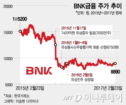'시세조정 의혹' BNK금융, 대규모 유증 왜 했나