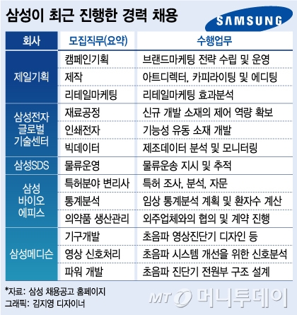 마지막 그룹 공채 앞둔 삼성…경력 채용은 이미 '러시'