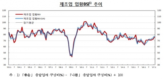‘새 스마트폰 기대’…제조업 경기지수 2개월 연속 상승