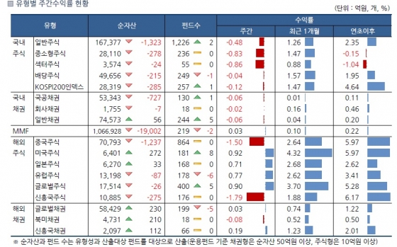 자료=한국펀드평가