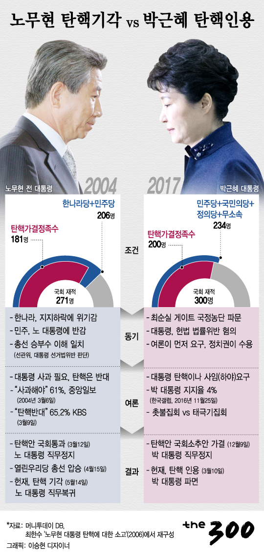 [그래픽뉴스]노무현 탄핵 vs 박근혜 탄핵… 결과는 달랐다