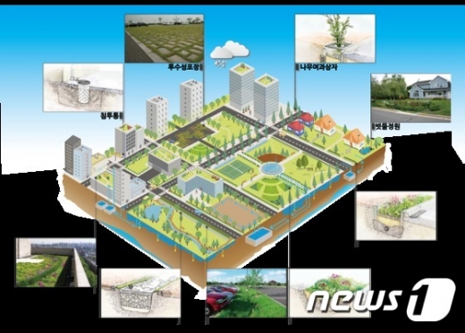 도시 저영향개발기법 적용 개념도(환경부 제공)© News1