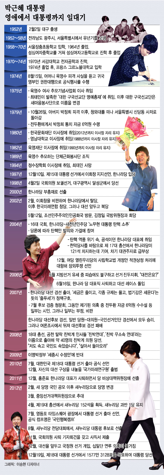 [그래픽뉴스]박근혜 대통령 영애에서 대통령까지 일대기