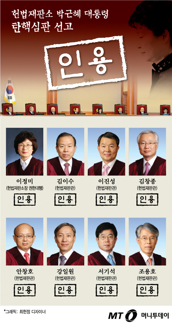 [그래픽뉴스]헌법재판소, 박근혜 대통령 탄핵 8대0 인용