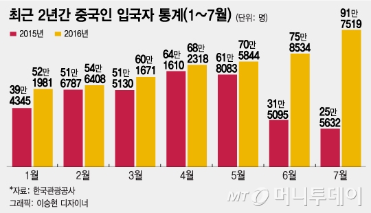 ‘한국여행 금지령’ D-2, "유커, 제주도 70%·서울 50% 감소할 듯"