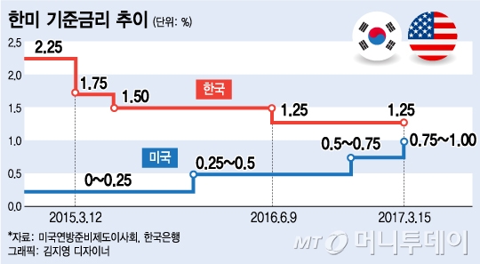 [그래픽]美, 기준금리 0.25%포인트 인상…한국과 차이는?