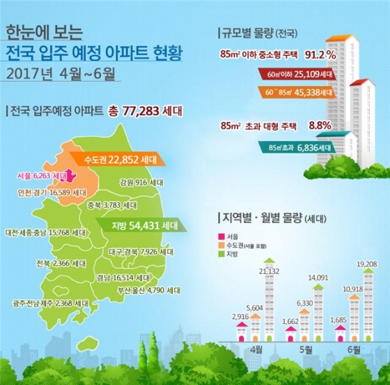 2017년 4~6월 전국 새 아파트 입주물량. /사진제공=국토교통부