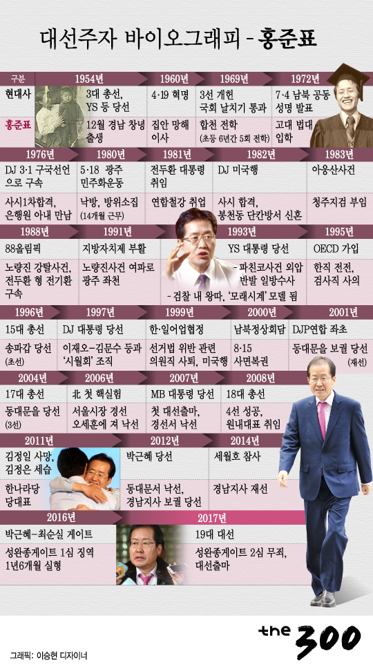 [그래픽뉴스]대선주자 바이오그래피-홍준표
