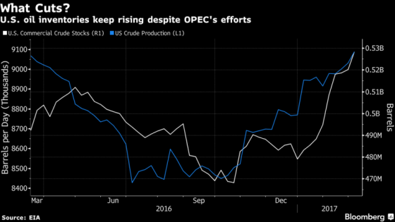 미국 원유 생산에 유가하락세 계속…OPEC 감산 이행 후속은?