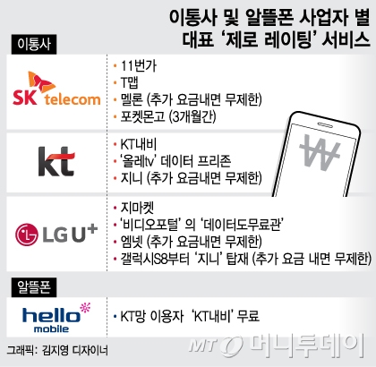 CJ헬로 'KT내비' 무료…'제로레이팅' 알뜰폰까지?