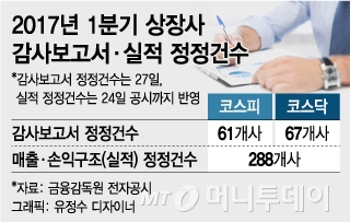 대우조선 후폭풍 '회계감사 대란'…月 100곳 실적정정
