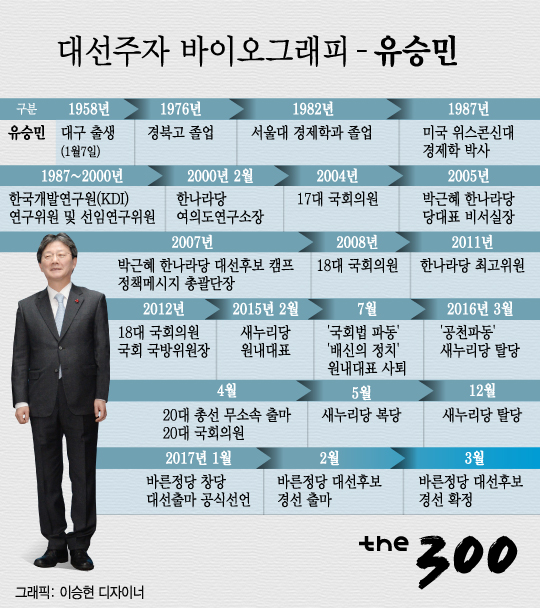 [그래픽뉴스]대선주자 바이오그래피-유승민