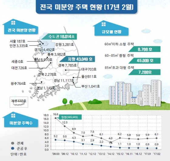 2017년 2월 전국 주택 미분양 현황. /자료제공=국토교통부