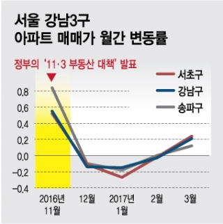 강남3구 '봄바람'…아파트값 4개월만에 상승세 전환