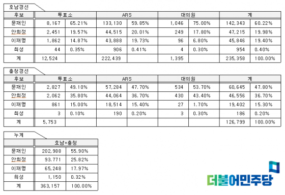대의원 1.7%-ARS 15.30%…반전 노리는 이재명