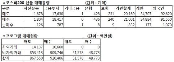 [표]코스피200 선물 투자자별 매매동향 - 30일