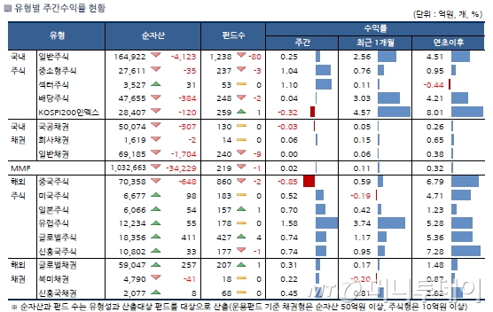 국내 주식형 펀드, 3주 연속 상승…중소형주 '강세'