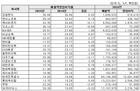 2016년 코스피 영업이익률 상위 20개사 /자료=한국거래소