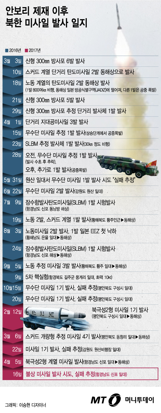 [그래픽뉴스] 북한 올해만 벌써 5번째…'미사일 발사' 일지
