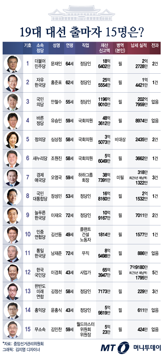 [그래픽뉴스]대선 출마 15명 '재산·전과·병역' 기록