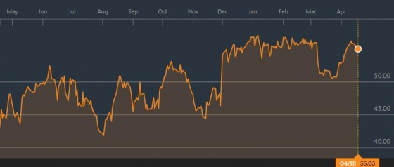 브렌트유 선물가격 추이(단위: 배럴당 달러)/그래프=블룸버그