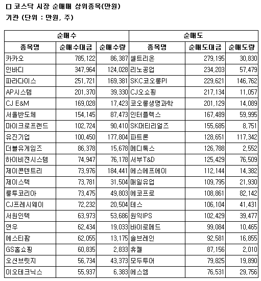 [표]코스닥 기관 순매매 상위 종목-21일