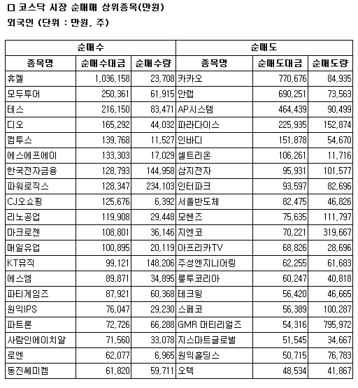 [표]코스닥 외국인 순매매 상위 종목-21일