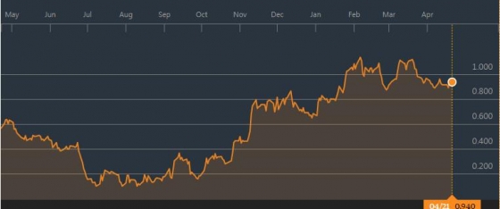 10년 만기 프랑스 국채 금리 추이(단위: %)/그래프=블룸버그
