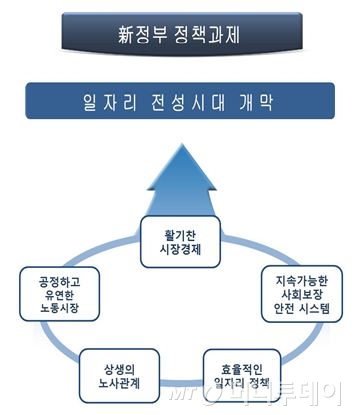 경총 새 정부 정책건의서 전달.."일자리 최우선" 주문