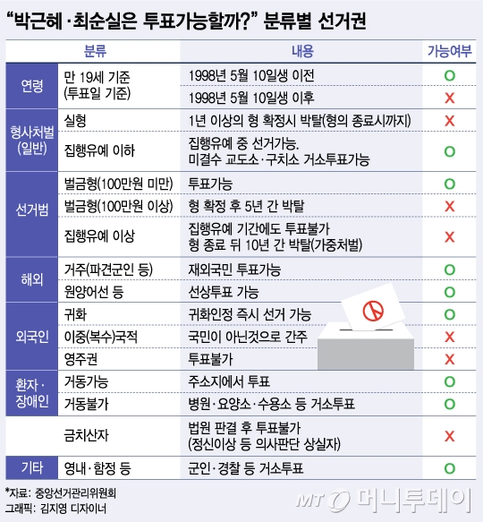 구속된 박근혜·최순실은 투표할 수 있을까?