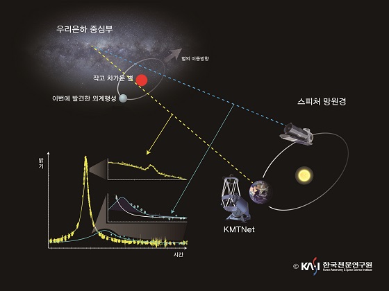 KMTNet 지상망원경과 스피처 우주망원경으로 공동 관측한 밝기 그래프/자료=천문硏