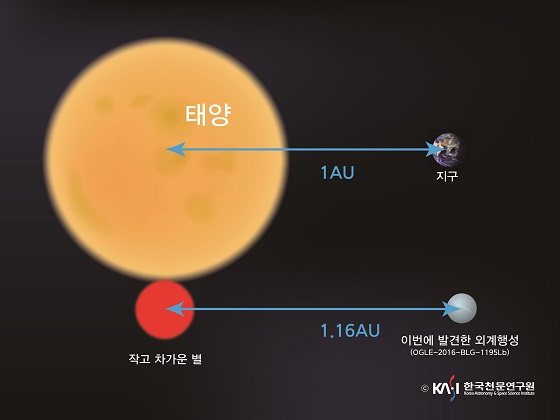 지구 태양 사이의 거리와 새로 발견된 행성과  중심별 사이의 거리를 비교한 그림/자료=천문硏