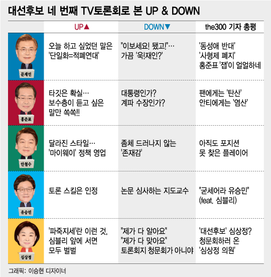 [그래픽뉴스] 치열한 정책공방, 네 번째 TV토론, UP & DOWN은?