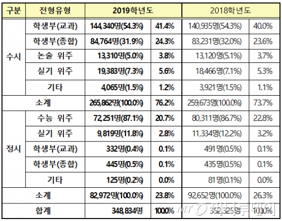 2019학년도 대입전형 현황(자료: 대교협)