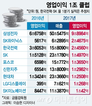 [단독]불황에도 '영업이익 1조' 2배 증가… 비결은?