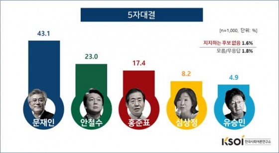 文 43.1%…安 23.0% 洪 17.4% '2위 싸움' 시작-KSOI
