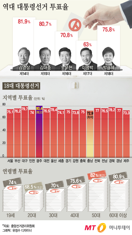 [그래픽뉴스] 첫 '대선 사전투표' 변수될까? 역대 투표율 보니…