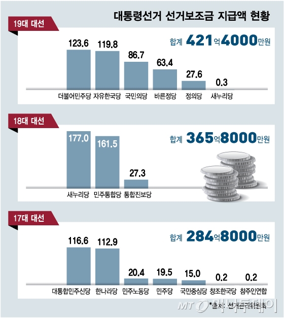 대선 국고보전금만 1000억원대…정당들의 '선거 재테크'